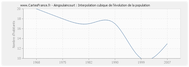 Aingoulaincourt : Interpolation cubique de l'évolution de la population