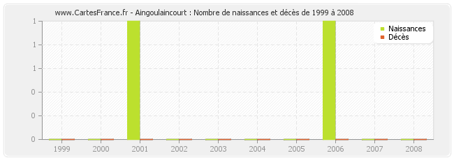 Aingoulaincourt : Nombre de naissances et décès de 1999 à 2008