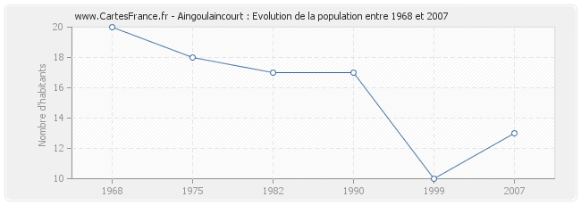Population Aingoulaincourt