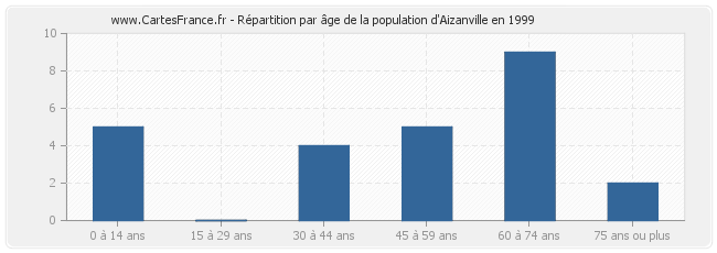 Répartition par âge de la population d'Aizanville en 1999