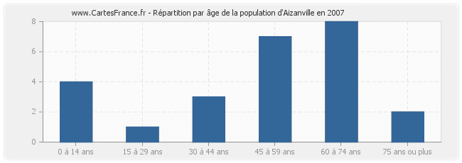 Répartition par âge de la population d'Aizanville en 2007
