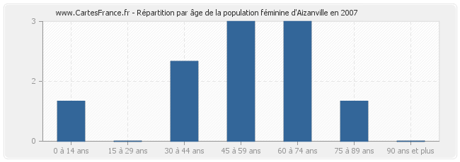 Répartition par âge de la population féminine d'Aizanville en 2007