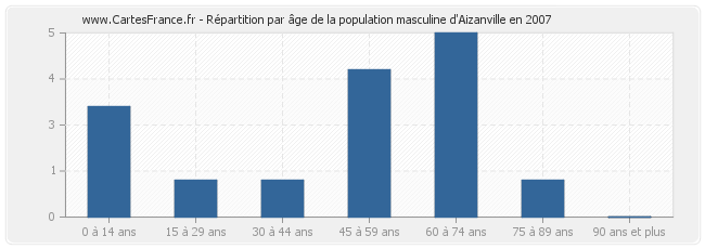 Répartition par âge de la population masculine d'Aizanville en 2007