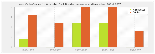 Aizanville : Evolution des naissances et décès entre 1968 et 2007