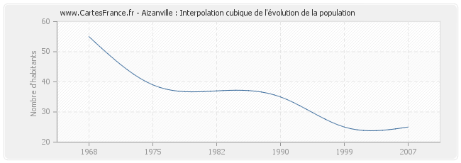 Aizanville : Interpolation cubique de l'évolution de la population