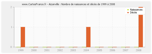 Aizanville : Nombre de naissances et décès de 1999 à 2008