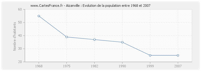 Population Aizanville