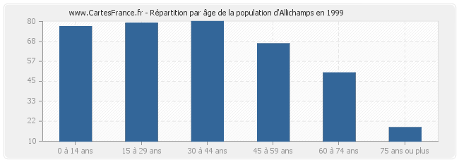 Répartition par âge de la population d'Allichamps en 1999