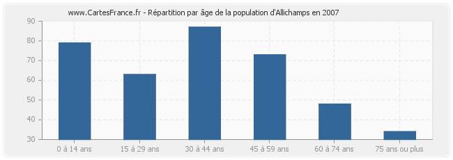 Répartition par âge de la population d'Allichamps en 2007