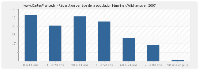 Répartition par âge de la population féminine d'Allichamps en 2007