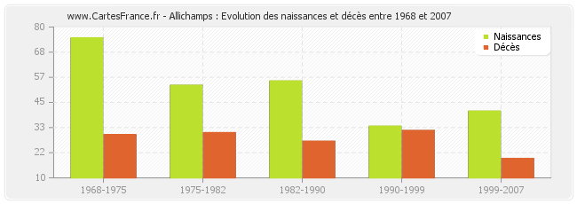 Allichamps : Evolution des naissances et décès entre 1968 et 2007