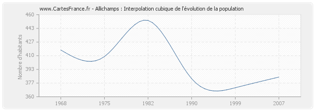 Allichamps : Interpolation cubique de l'évolution de la population