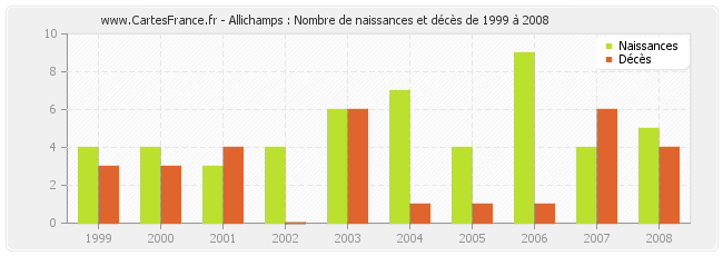 Allichamps : Nombre de naissances et décès de 1999 à 2008