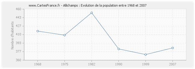 Population Allichamps