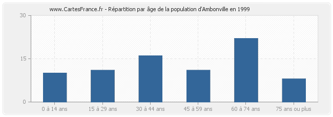 Répartition par âge de la population d'Ambonville en 1999