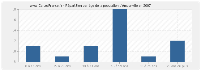 Répartition par âge de la population d'Ambonville en 2007