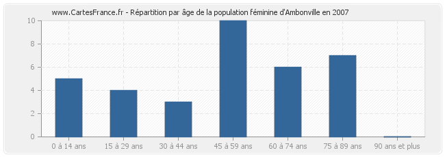 Répartition par âge de la population féminine d'Ambonville en 2007