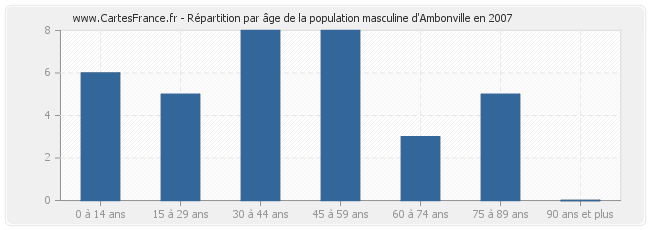Répartition par âge de la population masculine d'Ambonville en 2007