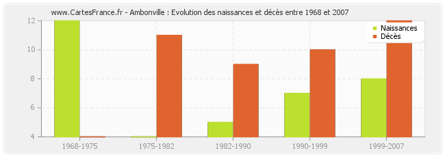 Ambonville : Evolution des naissances et décès entre 1968 et 2007