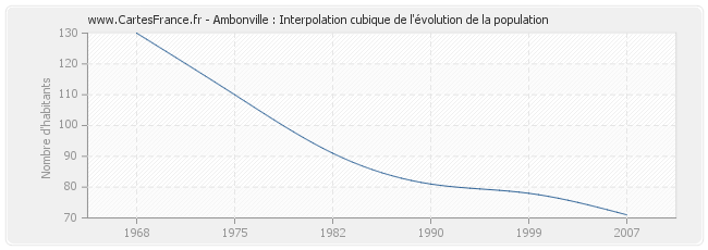 Ambonville : Interpolation cubique de l'évolution de la population