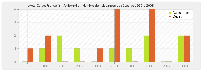 Ambonville : Nombre de naissances et décès de 1999 à 2008