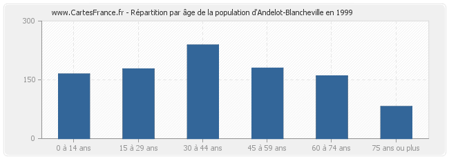 Répartition par âge de la population d'Andelot-Blancheville en 1999