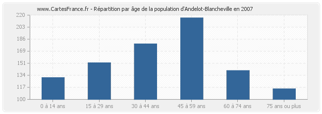 Répartition par âge de la population d'Andelot-Blancheville en 2007