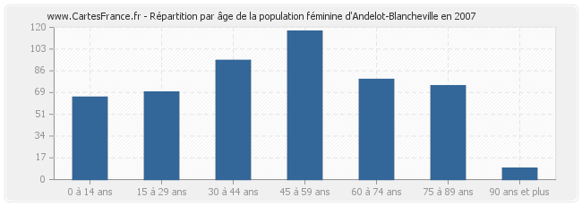 Répartition par âge de la population féminine d'Andelot-Blancheville en 2007
