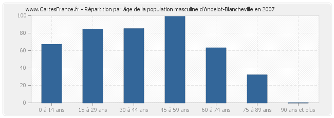 Répartition par âge de la population masculine d'Andelot-Blancheville en 2007