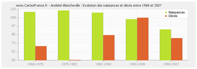 Andelot-Blancheville : Evolution des naissances et décès entre 1968 et 2007