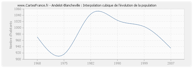 Andelot-Blancheville : Interpolation cubique de l'évolution de la population