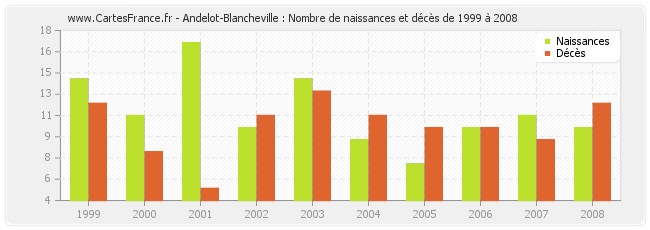 Andelot-Blancheville : Nombre de naissances et décès de 1999 à 2008