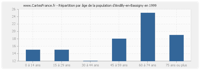 Répartition par âge de la population d'Andilly-en-Bassigny en 1999