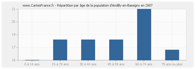 Répartition par âge de la population d'Andilly-en-Bassigny en 2007