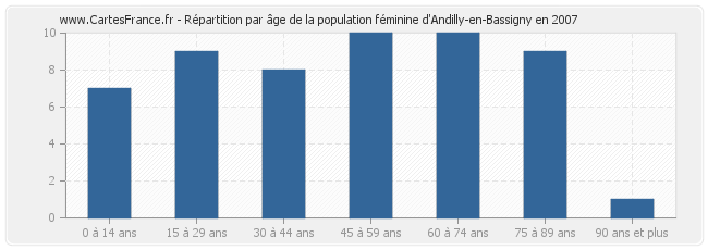 Répartition par âge de la population féminine d'Andilly-en-Bassigny en 2007