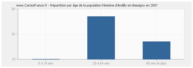 Répartition par âge de la population féminine d'Andilly-en-Bassigny en 2007