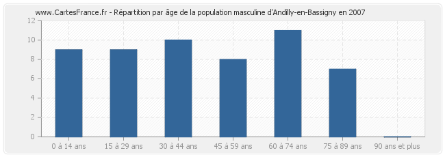 Répartition par âge de la population masculine d'Andilly-en-Bassigny en 2007