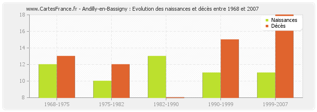 Andilly-en-Bassigny : Evolution des naissances et décès entre 1968 et 2007