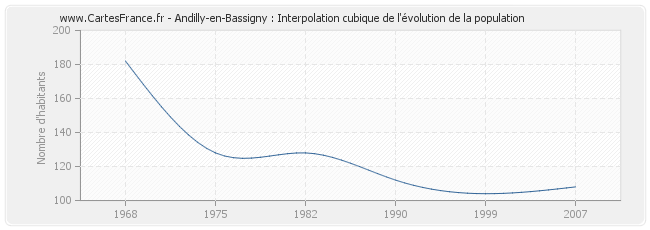 Andilly-en-Bassigny : Interpolation cubique de l'évolution de la population