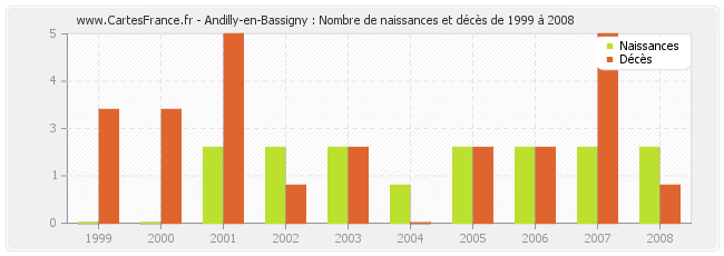 Andilly-en-Bassigny : Nombre de naissances et décès de 1999 à 2008