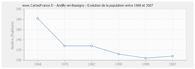 Population Andilly-en-Bassigny