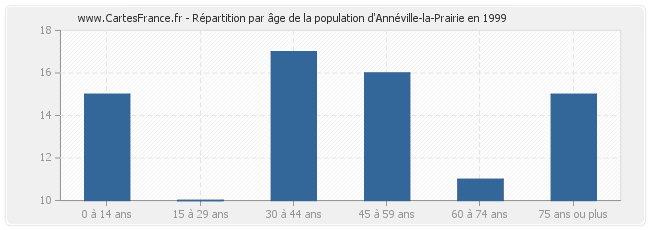 Répartition par âge de la population d'Annéville-la-Prairie en 1999