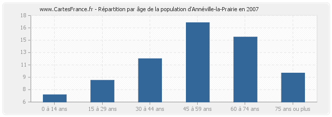 Répartition par âge de la population d'Annéville-la-Prairie en 2007