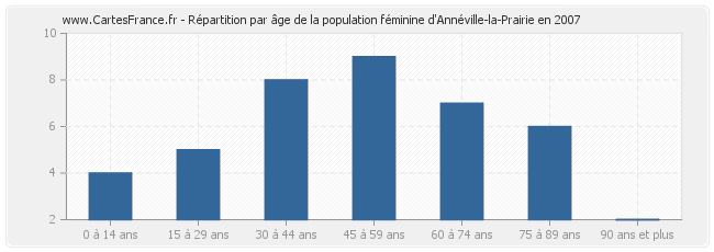 Répartition par âge de la population féminine d'Annéville-la-Prairie en 2007