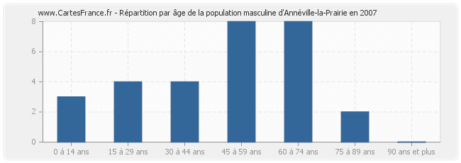 Répartition par âge de la population masculine d'Annéville-la-Prairie en 2007