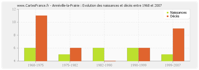 Annéville-la-Prairie : Evolution des naissances et décès entre 1968 et 2007