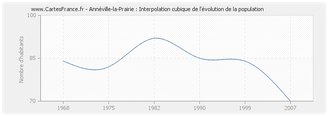 Annéville-la-Prairie : Interpolation cubique de l'évolution de la population