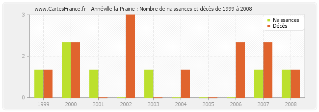 Annéville-la-Prairie : Nombre de naissances et décès de 1999 à 2008