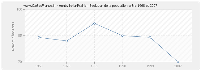 Population Annéville-la-Prairie