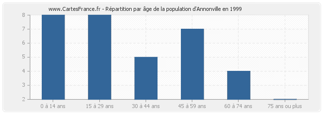 Répartition par âge de la population d'Annonville en 1999